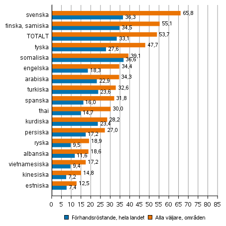 Figur 7. Andelen väljare av röstberättigade efter språkgrupp i kommunalvalet 2021, %