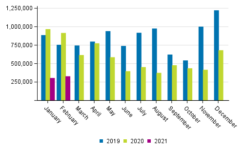 Domestic waterborne traffic by month (tonnes) in 2019 to 2021