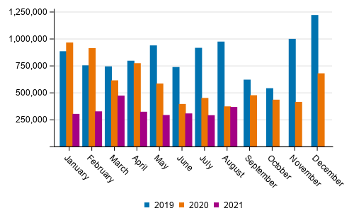 Domestic waterborne traffic by month (tonnes) in 2019 to 2021