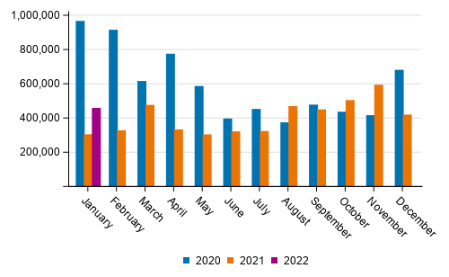 Domestic waterborne traffic by month (tonnes) in 2020 to 2022