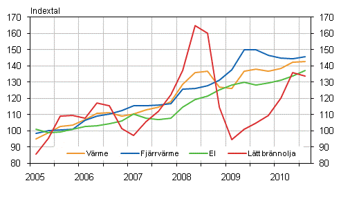 Figur 2. Kostnadsindex för fastighetsunderhåll 2005=100, Användning av el och värme