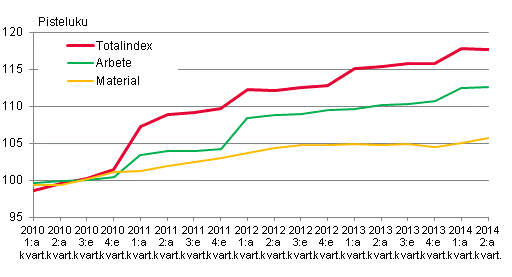 Figur 1. Kostnadsindex för fastighetsunderhåll 2010=100