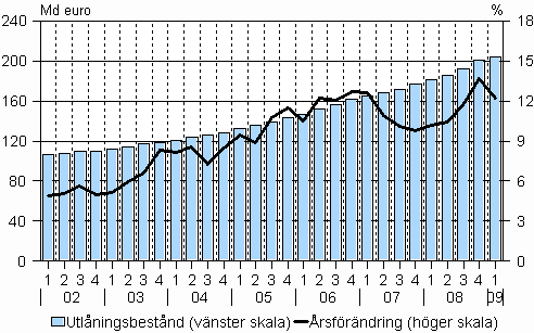 Utlningsbestndet och dess rsfrndring ren 2002–2009