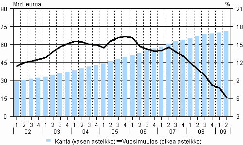 Kotitalouksien asuntoluottokanta (ml. vapaa-ajan asuntoluotot) ja sen vuosimuutos vuosina 2002–2009