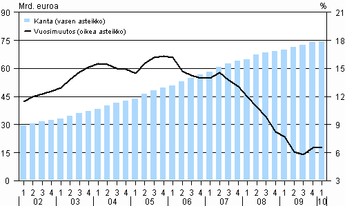 Kotitalouksien asuntoluottokanta ja sen vuosimuutos vuosina 2002–2010