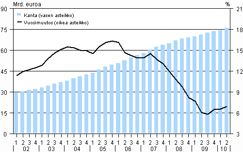 Kuvio 1. Kotitalouksien asuntoluottokanta ja sen vuosimuutos vuosina 2002–2010