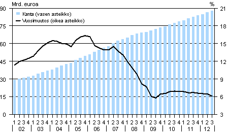 Liitekuvio 3. Kotitalouksien asuntoluottokanta (ml. vapaa-ajan asunnot) ja sen vuosimuutos vuosina 2002–2012