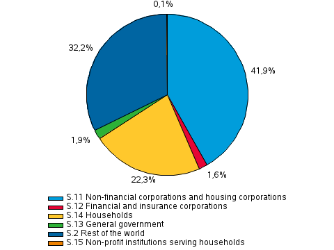 Appendix figure 1. Other financial intermediaries' lending by borrower sector at the end of the 4th quarter in 2013, percent