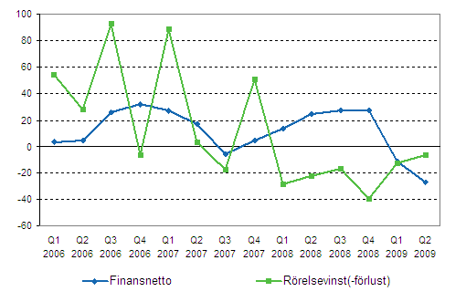 Årsförändring av inhemska bankers finansnetto och rörelsevinst efter kvartal, %