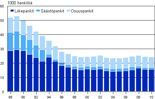 Liitekuvio 2. Kotimaisten pankkien henkilömäärä vuosien 1988–2010 lopussa