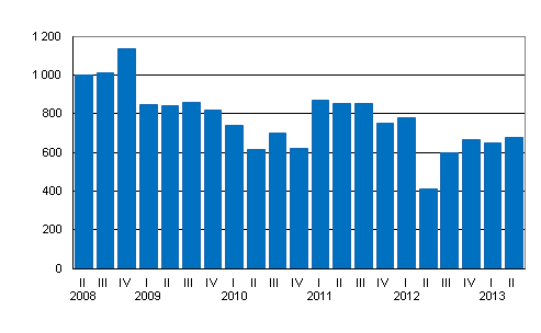 Kotimaisten pankkien rahoituskatteen muutos neljnneksittin, milj. euroa