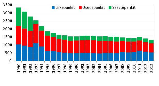 Liitekuva 7. Kotimaisten pankkien konttorien lukumäärä vuosien 1990-2013 lopussa