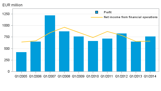 Domestic banks’ net income from financial operations and operating profit, 1st quarter