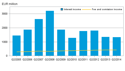  Domestic banks' interest income and commission income by quarter, 2nd quarter