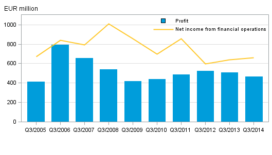 Appendix figure 2. Domestic banks’ net income from financial operations and operating profit, 3rd quarter