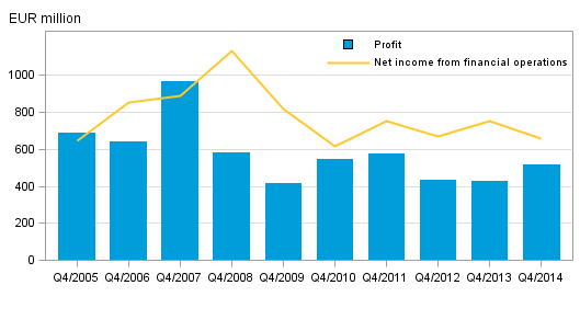 Domestic banks' net income from financial operations and operating profit, 4th quarter