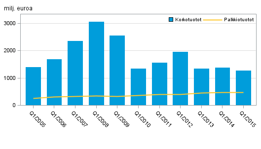 Liitekuvio 1. Kotimaisten pankkien korkotuotot ja palkkiotuotot, 1. neljännes 2005–2015, milj. euroa