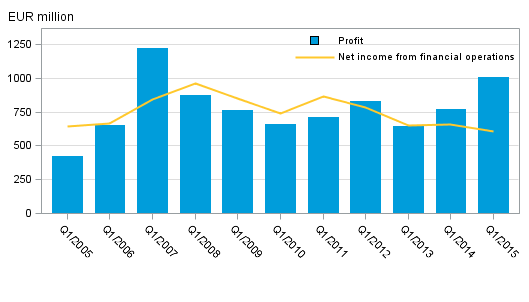  Domestic banks' net income from financial operations and operating profit, 1st quarter 2005–2015, EUR million