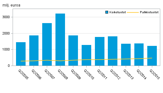 Liitekuvio 1. Kotimaisten pankkien korkotuotot ja palkkiotuotot, 2. neljännes 2005–2015, milj. euroa
