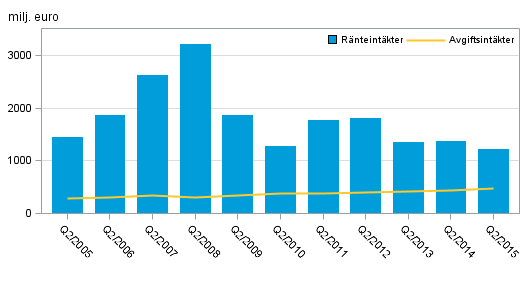 Figurbilaga 1. Inhemska bankers ränteintäkter och provisionsintäkter, 2:a kvartal 2005–2015, milj. euro