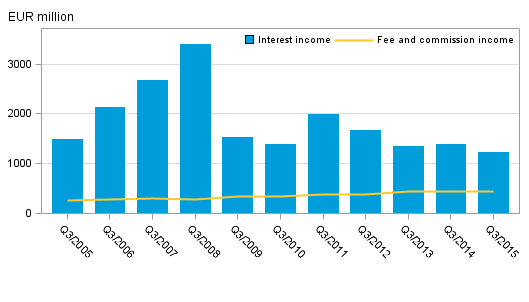 Appendix figure 1. Domestic banks' interest income and commission income by quarter, 3rd quarter 2005–2015, EUR million