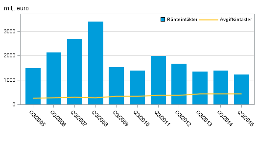 Figurbilaga 1. Inhemska bankers ränteintäkter och provisionsintäkter, 3:e kvartal 2005–2015, milj. euro