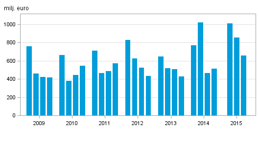 Figurbilaga 2. Inhemska bankers rörelsevinst, efter kvartal 2009–2015, milj. euro
