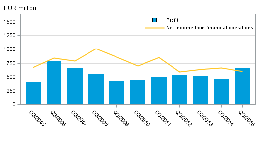  Domestic banks' net income from financial operations and operating profit, 3rd quarter 2005–2015, EUR million
