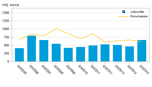 Kotimaisten pankkien rahoituskate ja liikevoitto 3. neljännes 2005–2015, milj. euroa