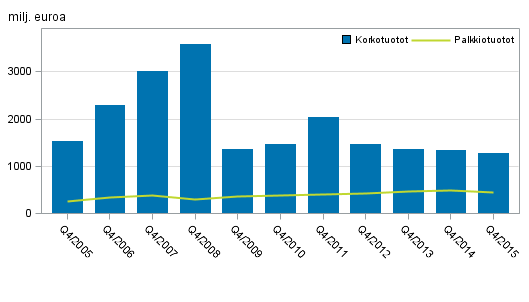 Liitekuvio 1. Kotimaisten pankkien korkotuotot ja palkkiotuotot, 4. neljännes 2005-2015, milj. euroa