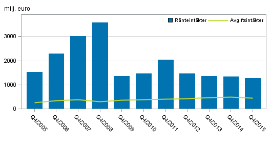 Figurbilaga 1. Inhemska bankers ränteintäkter och provisionsintäkter, 4:e kvartal 2005-2015, milj. euro