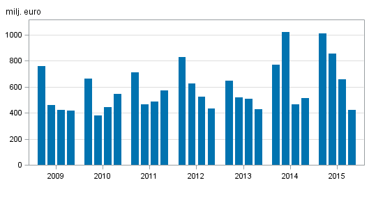 Figurbilaga 2. Inhemska bankers rörelsevinst, efter kvartal 2009-2015, milj. euro