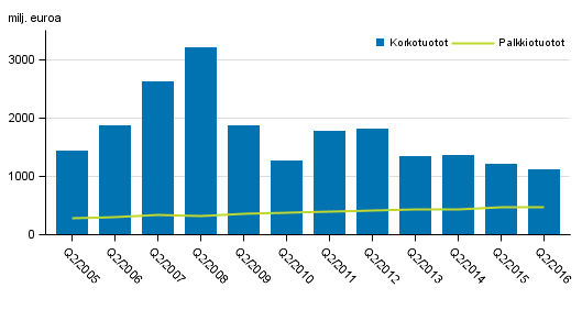 Liitekuvio 1. Kotimaisten pankkien korkotuotot ja palkkiotuotot, 2. neljännes 2005-2016, milj. euroa