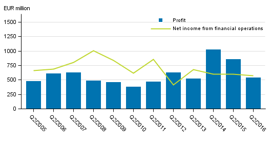  Domestic banks' net income from financial operations and operating profit, 2nd quarter 2005-2016, EUR million