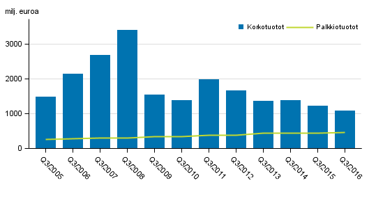 Liitekuvio 1. Kotimaisten pankkien korkotuotot ja palkkiotuotot, 3. neljännes 2005-2016, milj. euroa