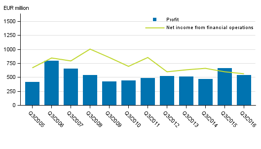  Domestic banks' net income from financial operations and operating profit, 3rd quarter 2005-2016, EUR million