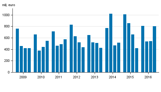 Fiqurbilaga 2. Inhemska bankers rörelsevinst, efter kvartal 2009–2016, milj. euro