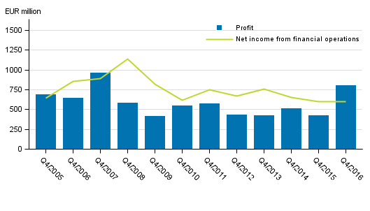 Domestic banks’ net income from financial operations and operating profit, 4th guarter 2005–2016, EUR million