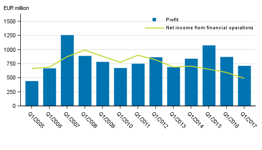 Net income from financial operations and operating profit of banks operating in Finland, 1st quarter 2005 to 2017, EUR million