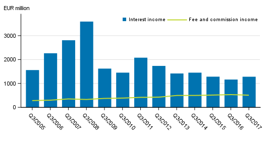 Appendix figure 1. Interest income and commission income of banks operating in Finland, 3rd quarter 2005 to 2017, EUR million