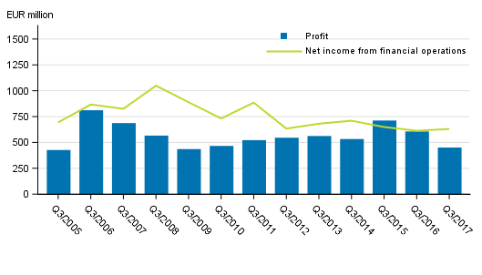Net income from financial operations and operating profit of banks operating in Finland, 3rd quarter 2005 to 2017, EUR million