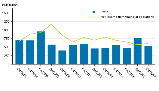 Net income from financial operations and operating profit of banks operating in Finland, 4th quarter 2005 to 2017, EUR million