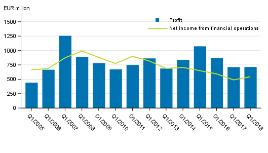 Net income from financial operations and operating profit of banks operating in Finland, 1st quarter 2005 to 2018, EUR million