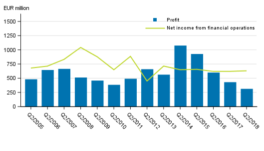 Net income from financial operations and operating profit of banks operating in Finland, 2nd quarter 2005 to 2018, EUR million