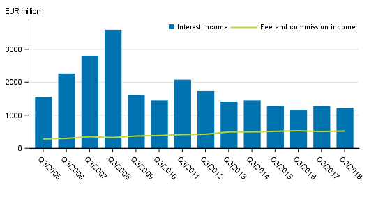 Appendix figure 1. Interest income and commission income of banks operating in Finland, 3rd quarter 2005 to 2018, EUR million