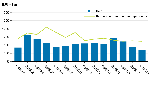 Net income from financial operations and operating profit of banks operating in Finland, 3rd quarter 2005 to 2018, EUR million