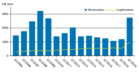Figurbilaga 1. I Finland verksamma bankers ränte- och provisionsintäkter, 1:a kvartalet 2005-2019, mn euro
