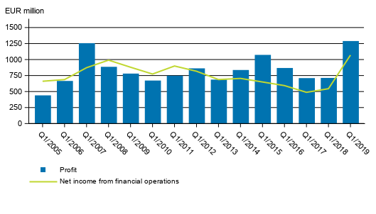 Net income from financial operations and operating profit of banks operating in Finland, 1st quarter 2005 to 2019, EUR million