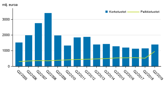 Liitekuvio 1. Suomessa toimivien pankkien korkotuotot ja palkkiotuotot, 2. neljännes 2005-2019, milj. euroa