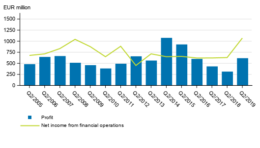 Net income from financial operations and operating profit of banks operating in Finland, 2nd quarter 2005 to 2019, EUR million